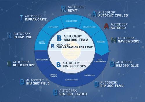 Autodesk BIM系列软件简介：Revit和Civil 3D软件